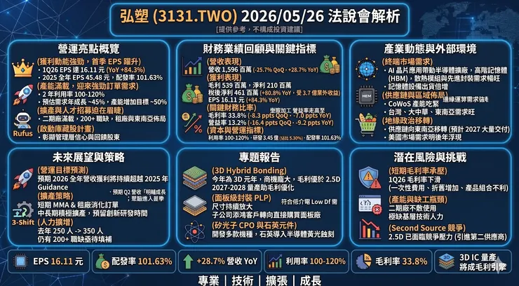 EPS概論 改訂第二版 2026/05/26 弘塑(3131.TWO) 法說會：Q1 EPS 達16.11 元，產能滿載啟動
