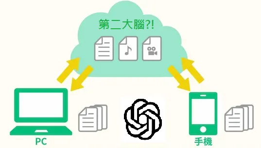 雲端儲存不等於第二大腦