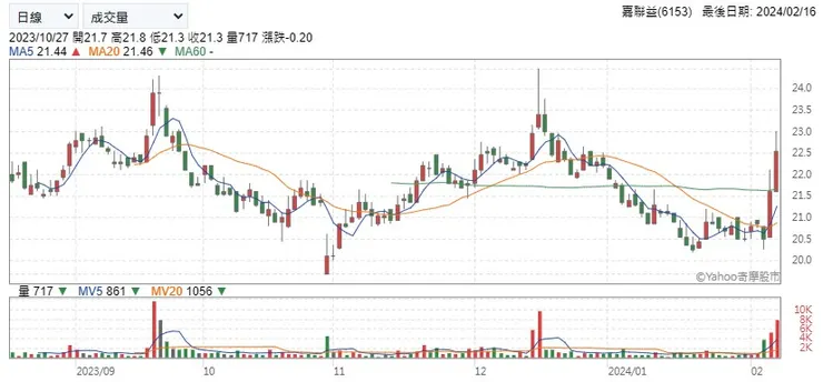 帶量上攻，不知道能否攻破壓力點