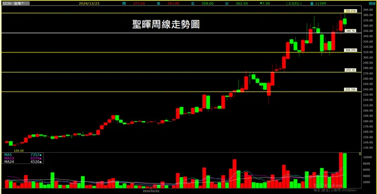 聖暉 (5536)周線走勢圖