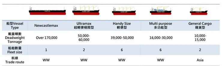 正德目前船隊組成