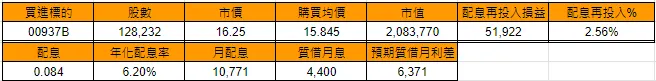 配息再投入00937B的損益