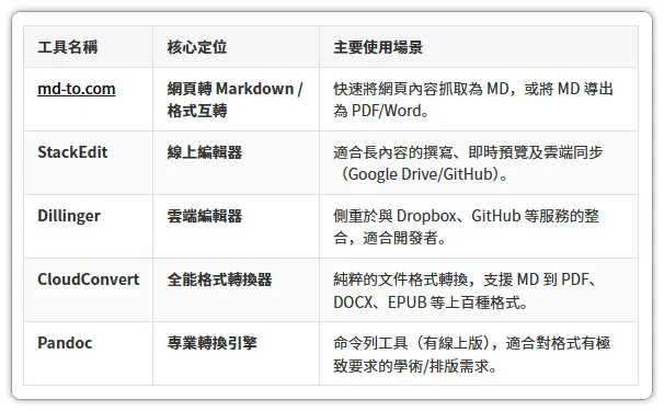 Markdown 轉換工具