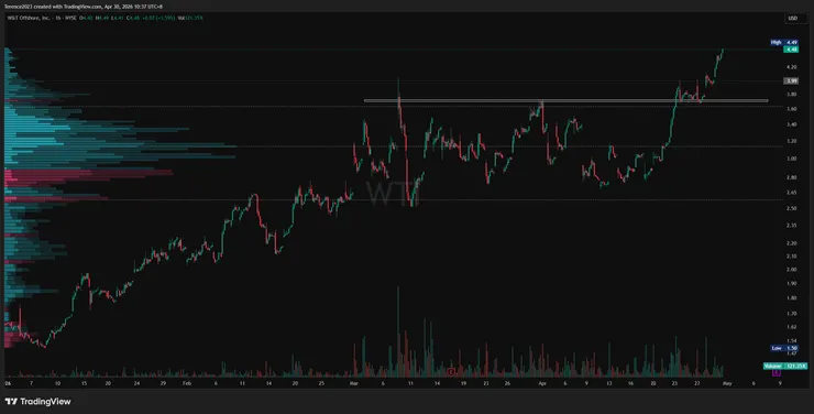 WTI 1小時K / Tradingview