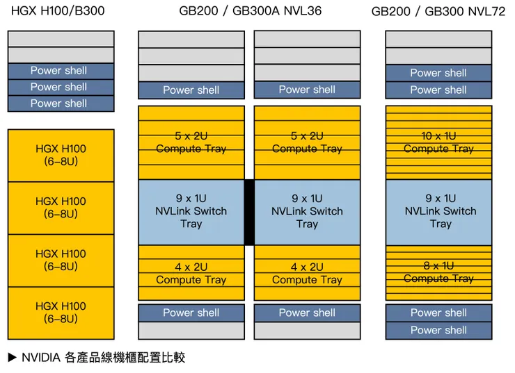 Source: NVIDIA、自行製作