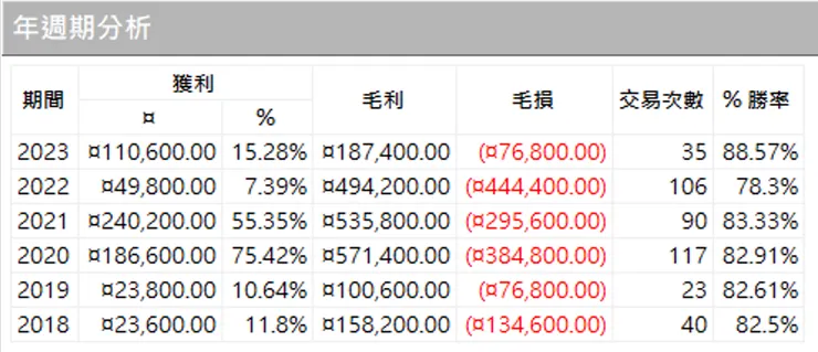 2018-2023 年週期分析
