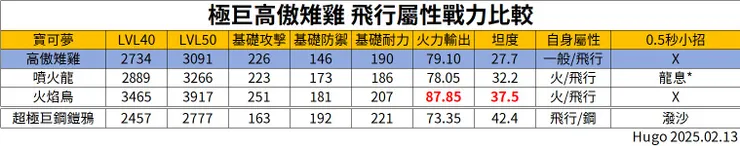 高傲雉雞 極巨對戰 飛行屬性戰力