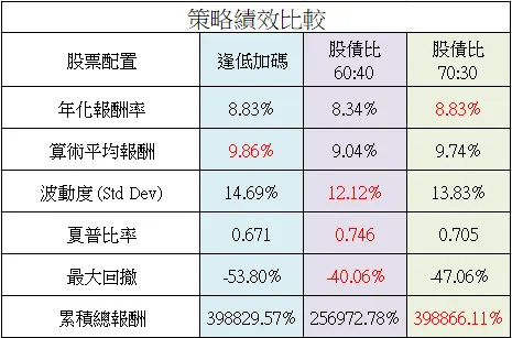 策略績效比較 YP-Finance