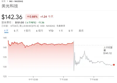 美光財報揭曉，盤後大跌8%