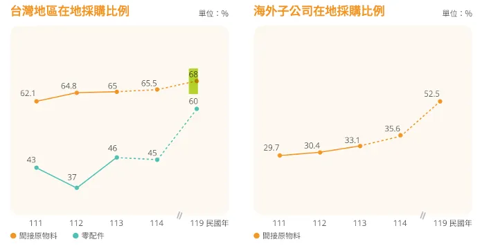 台積電推動在地化趨勢明確。資料來源:台積電永續報告書