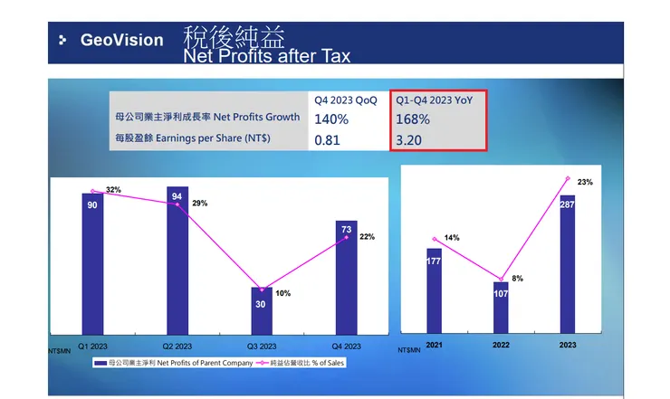稅後淨利概況。資料來源:奇偶113年法說會簡報資料。