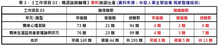 中華人事主管協會獨家考題精準解析新聞稿 第一梯次學科易答、術科難解,預估及格率低於10%,提供線上課程隨時學習,一舉高中!-115年就業服務乙級