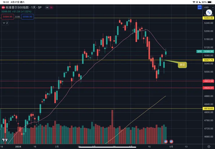 標普五百指數日線