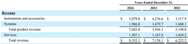 直覺公司 2024 年營收組成，資料來源：Intuitive Surgical 2024 Annual Report