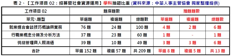 中華人事主管協會獨家考題精準解析新聞稿 第一梯次學科易答、術科難解,預估及格率低於10%,提供線上課程隨時學習,一舉高中!-115年就業服務乙級