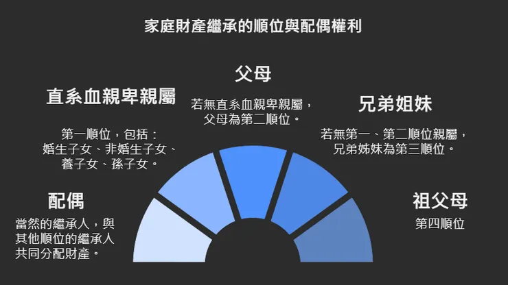 法定繼承人的順序與資格。