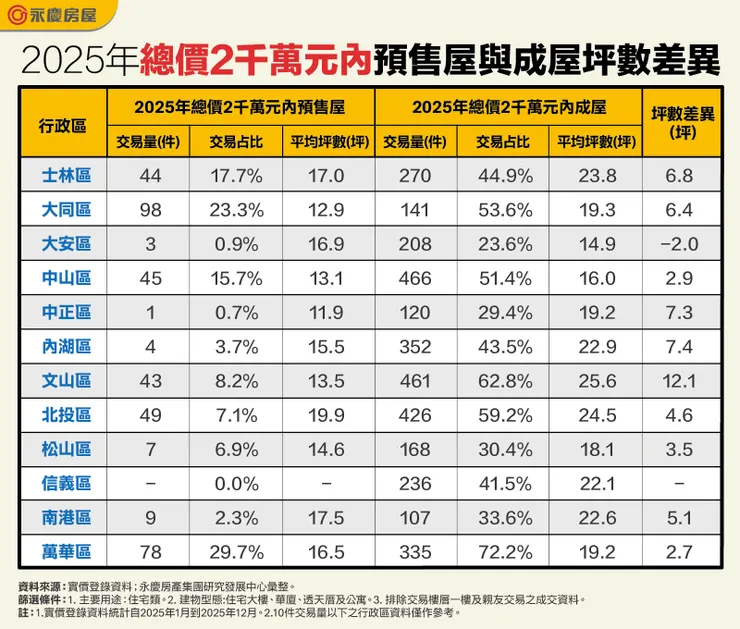 表、2025年總價2千萬元內預售屋與成屋坪數差異