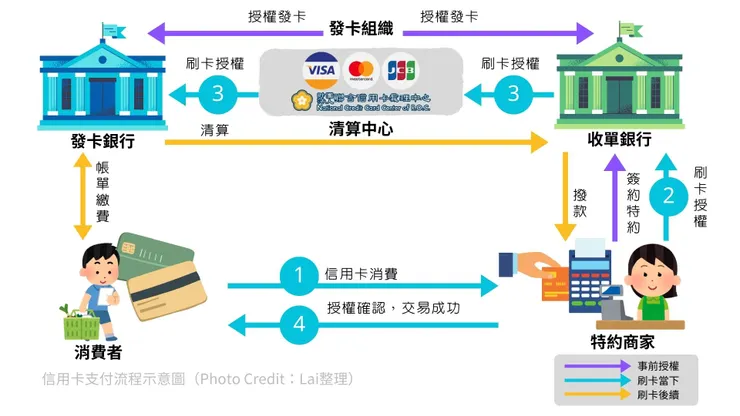 信用卡支付流程示意圖