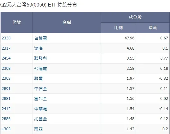 2023年Q2的0050前十大持股