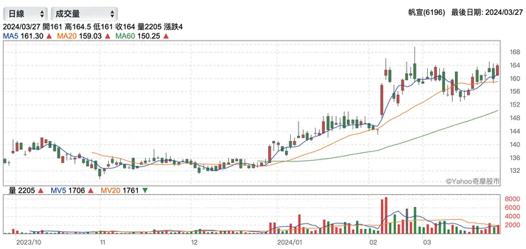 帆宣近期股價表現（資料來源：yahoo！股市）