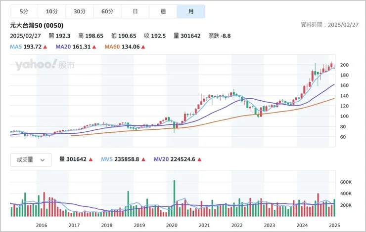 [簡介] 技術分析指標 - 乖離率（Bias Ratio）。