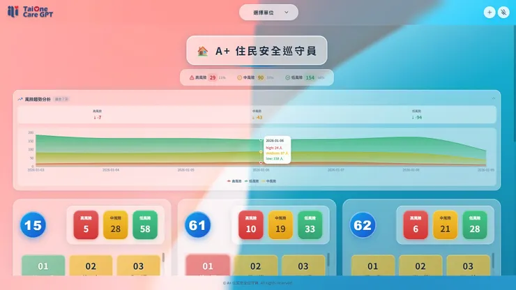 圖說:本一科技「A+住民安全巡守員」系統,透過串接生理數據,讓長照機構能精準掌握住民身體狀況。(資料來源:本一科技)