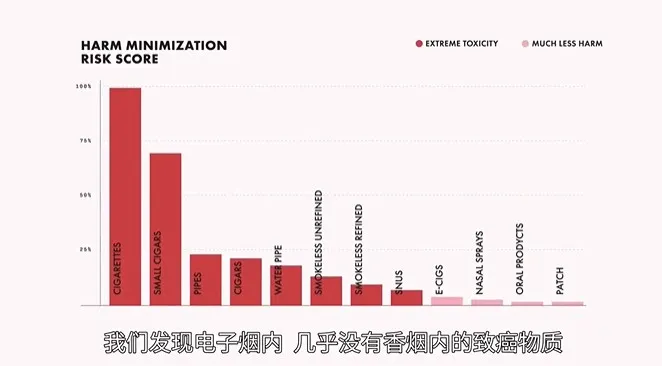 NETFLIX紀錄片- 電子菸揭秘 指出：「電子菸內幾乎沒有紙菸內的致癌物質」，世衛菸草減害專家王郁揚表示：台灣衛福部濫用菸捐汙名化電子煙。