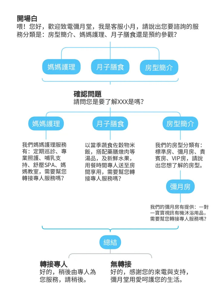 【月子中心話術|流程圖|範本】