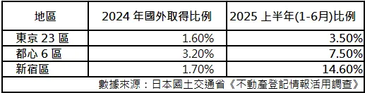 2025年日本國土交通省數據表格：東京 23 區與新宿區新成屋由國外居住者取得比例分析，其中新宿區取得比例從 1.7% 激增至 14.6%。