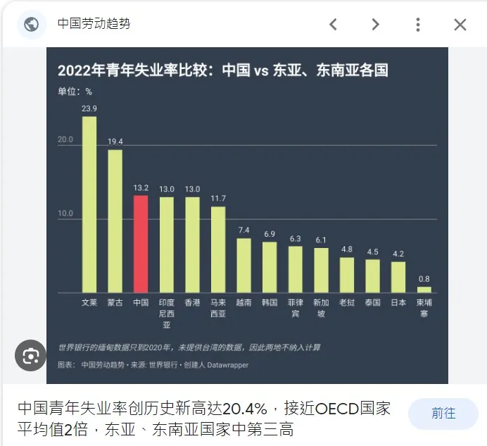 2022年的中國青年失業率排名全東亞／東南亞第三