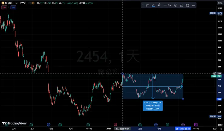 2454聯發科日線圖