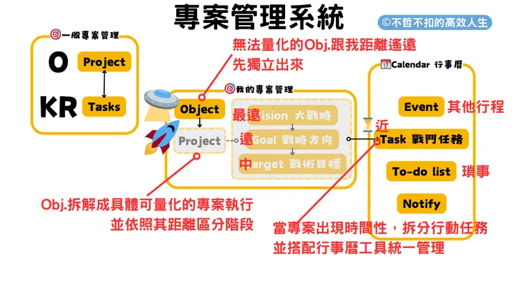我的專案管理，跟一般專案管理不同之處