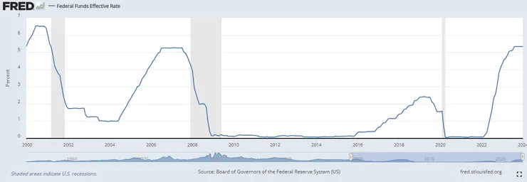 美國基準利率變化