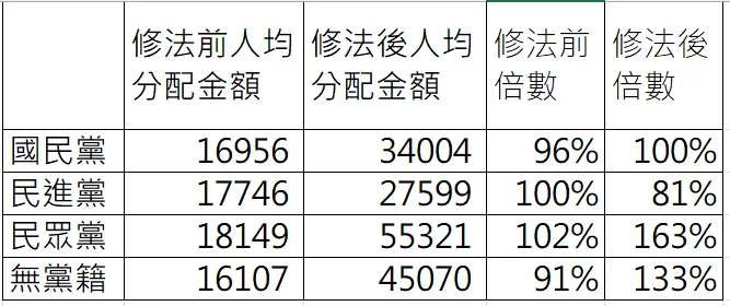 修法前後之預算分配