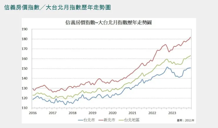 台北市房價明顯脫離了2022-23的低潮期重新上漲