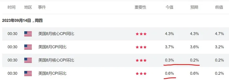 美國最新公布的八月CPI月增高達0.6%, 即便去除能源與食品價格的核心通膨也超過預期