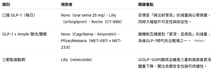 口服 GLP-1 與「次世代」佈局