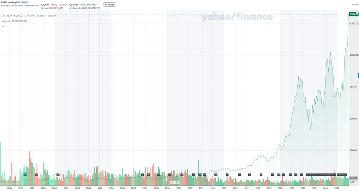 ASML 股價創下新高，並不是因為單一季度的 EUV 出貨爆發，而是市場開始重新定義它的角色。當 TSMC 在美國、日本與歐洲同步擴廠，投資人看到的不是景氣循環，而是先進製程被強制複製的結構需求。EUV 的不可替代性，加上 DUV 穩定現金流，讓 ASML 從設備商轉向技術基礎設施，創新高反映的是這種角色升級，而非短期獲利預期。