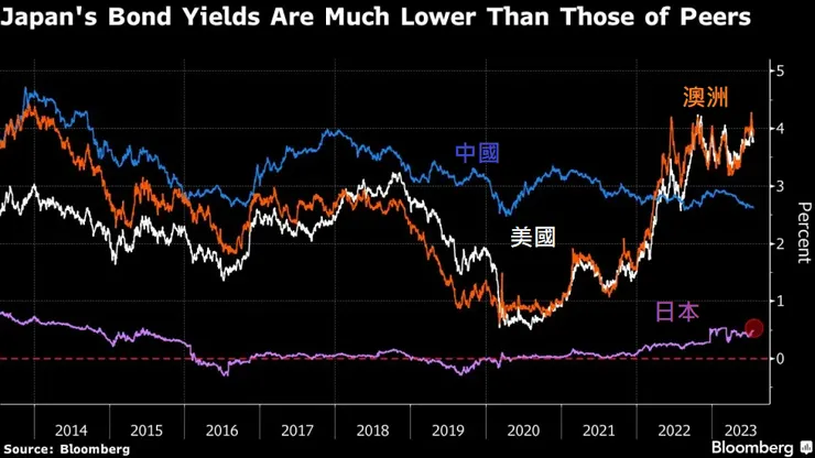 圖片來源：Bloomberg