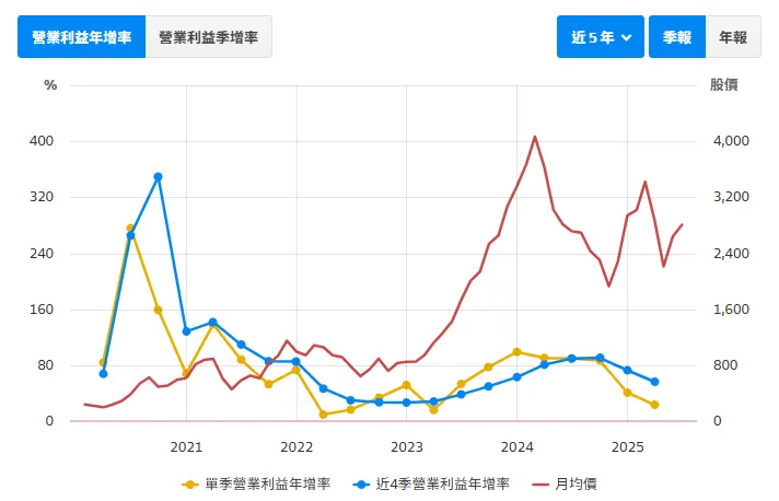 資料來源:財報狗