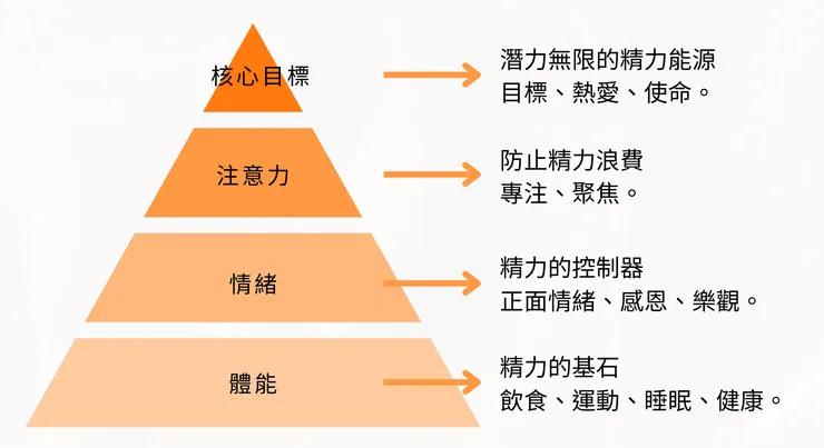 精力管理的四個基本要素：體能、情緒、專注力、目標與熱愛。（個人依照書中內容所繪圖）
