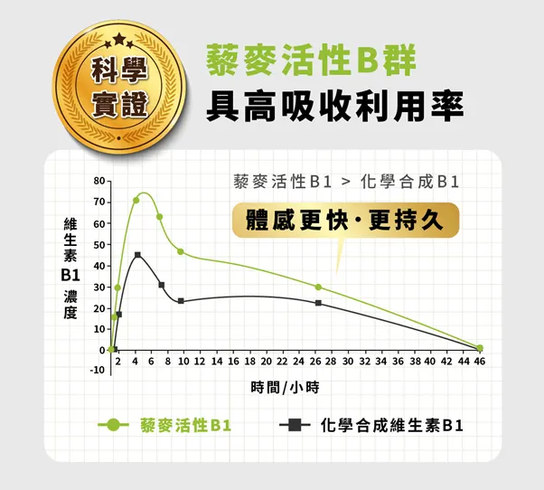 歐葵樂 覺醒BB 藜麥活性 B 群具高吸收利用率 (圖片來源自歐葵樂官網)