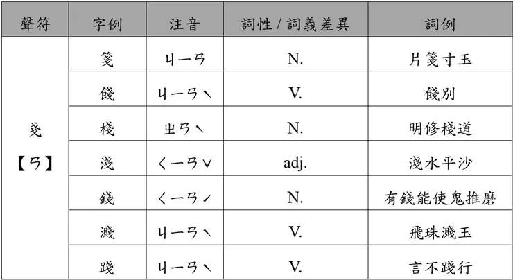 國中會考國文科解題策略分析~(二)、形音義類分析歸納(之1:聲符歸納法)