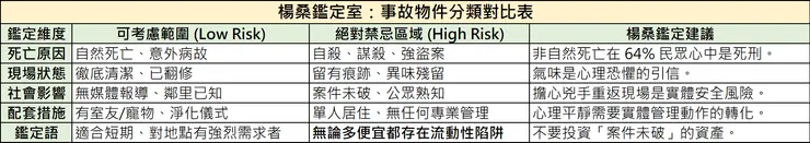 楊桑鑑定室：事故物件低風險（可考慮）與高風險（絕對禁忌）類別深度對比表。