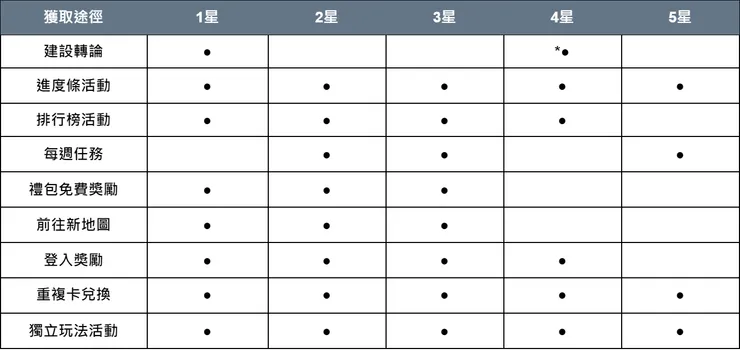 貼紙包產出途徑，*表示低概率取得