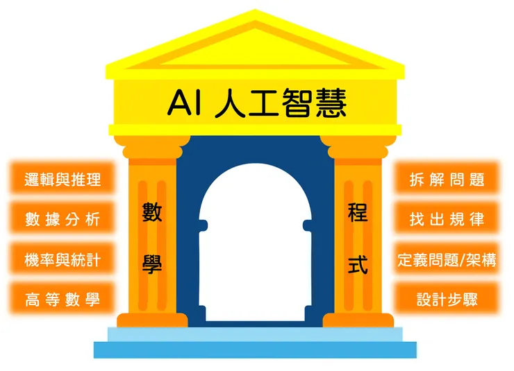 AI 底層邏輯