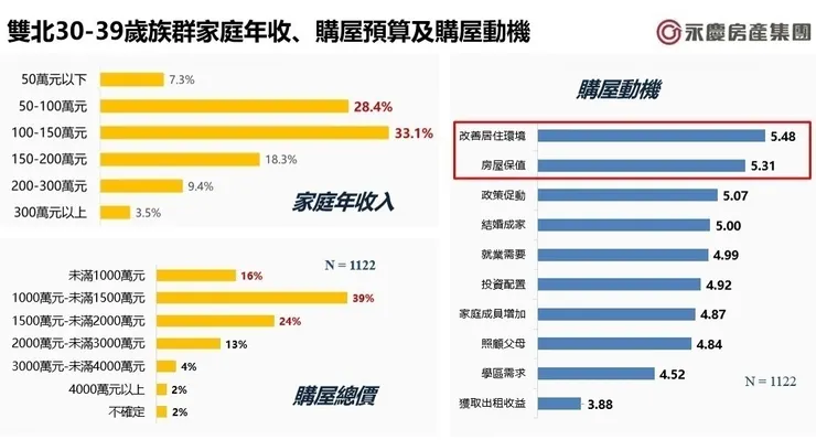 圖一、雙北30–39歲族群家庭年收、購屋預算及購屋動機
