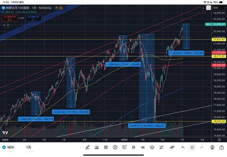 納斯達克一百指數日線