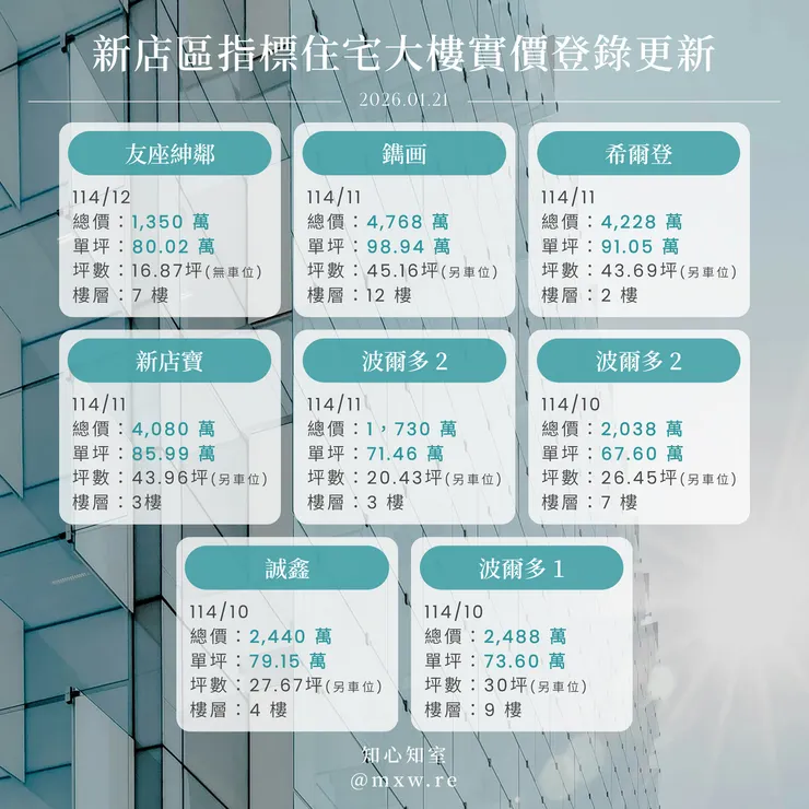 新北市新店區住宅大樓實價登錄更新