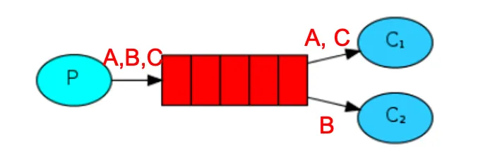 Worker模式,來源:RabbitMQ